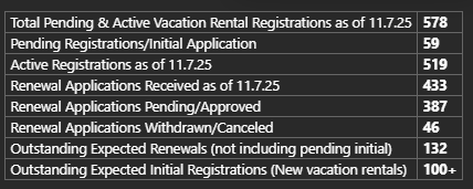 rental stats 11-7-25